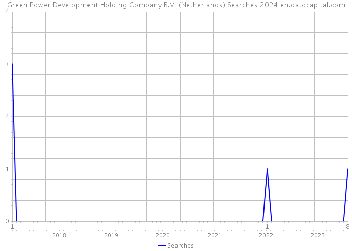 Green Power Development Holding Company B.V. (Netherlands) Searches 2024 