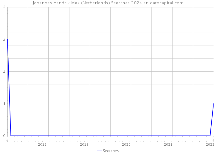 Johannes Hendrik Mak (Netherlands) Searches 2024 