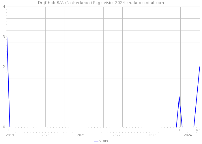 Drijftholt B.V. (Netherlands) Page visits 2024 
