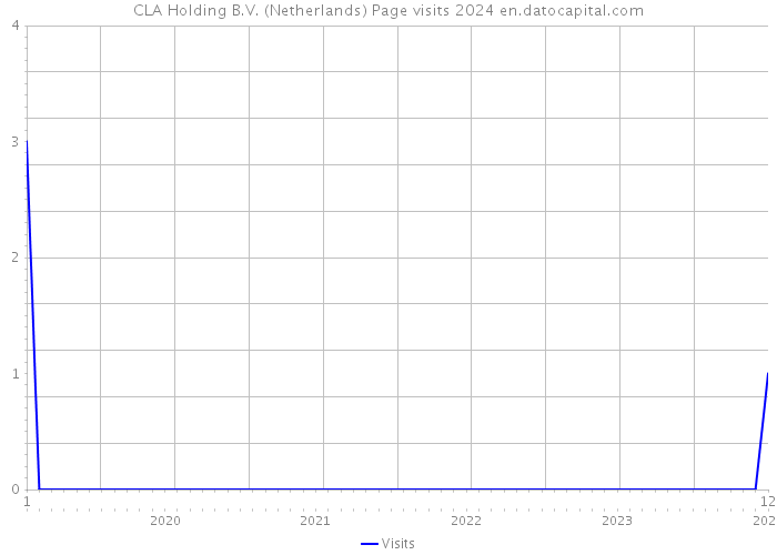 CLA Holding B.V. (Netherlands) Page visits 2024 