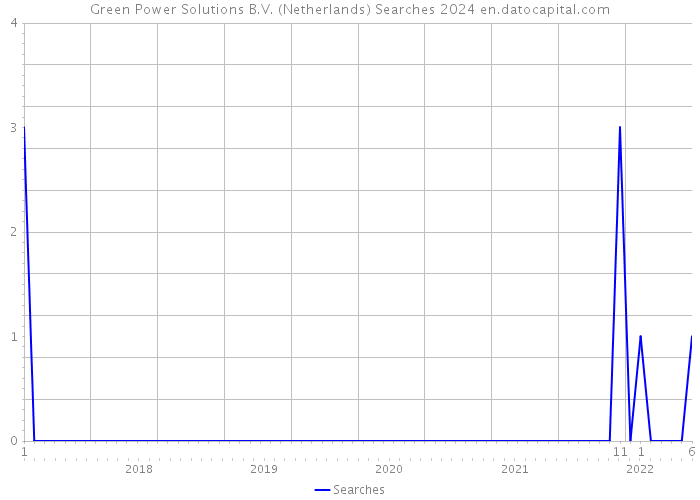 Green Power Solutions B.V. (Netherlands) Searches 2024 