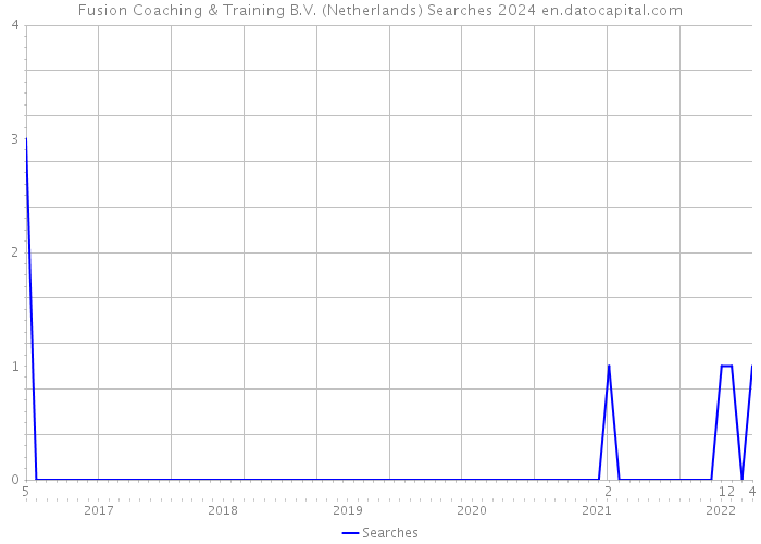 Fusion Coaching & Training B.V. (Netherlands) Searches 2024 
