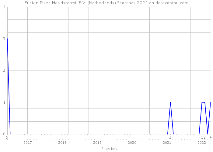 Fusion Plaza Houdstermij B.V. (Netherlands) Searches 2024 