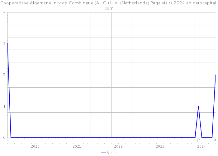 Coöperatieve Algemene Inkoop Combinatie (A.I.C.) U.A. (Netherlands) Page visits 2024 