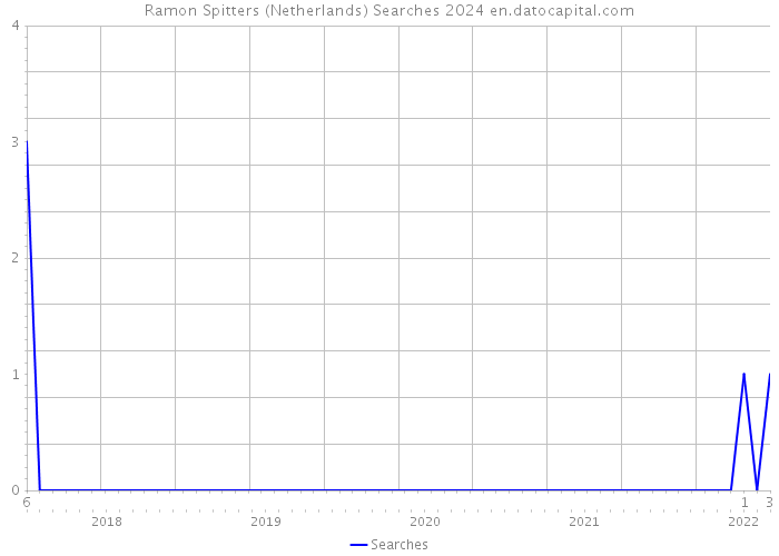 Ramon Spitters (Netherlands) Searches 2024 