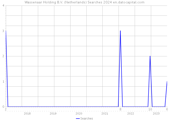Wassenaar Holding B.V. (Netherlands) Searches 2024 