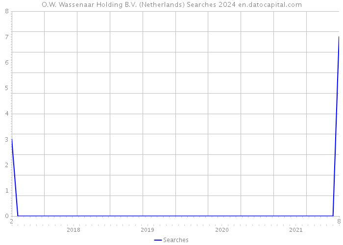 O.W. Wassenaar Holding B.V. (Netherlands) Searches 2024 