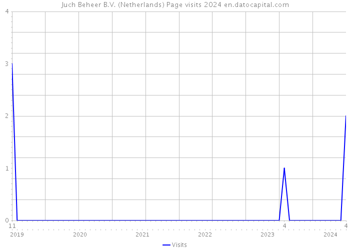 Juch Beheer B.V. (Netherlands) Page visits 2024 