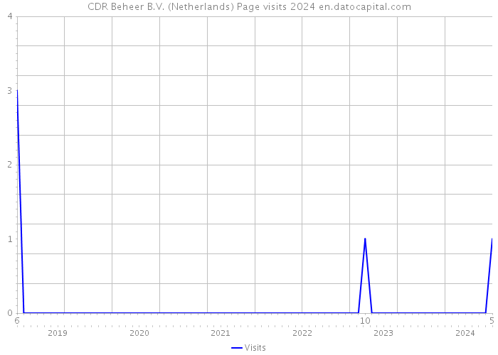 CDR Beheer B.V. (Netherlands) Page visits 2024 