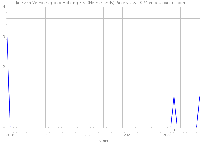 Janszen Vervoersgroep Holding B.V. (Netherlands) Page visits 2024 