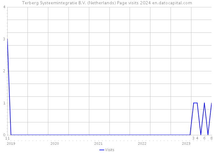 Terberg Systeemintegratie B.V. (Netherlands) Page visits 2024 