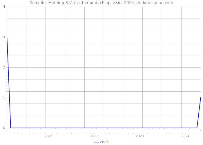 Semplice Holding B.V. (Netherlands) Page visits 2024 