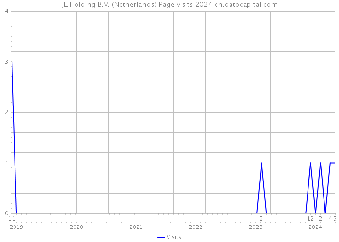 JE Holding B.V. (Netherlands) Page visits 2024 