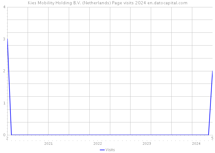 Kies Mobility Holding B.V. (Netherlands) Page visits 2024 