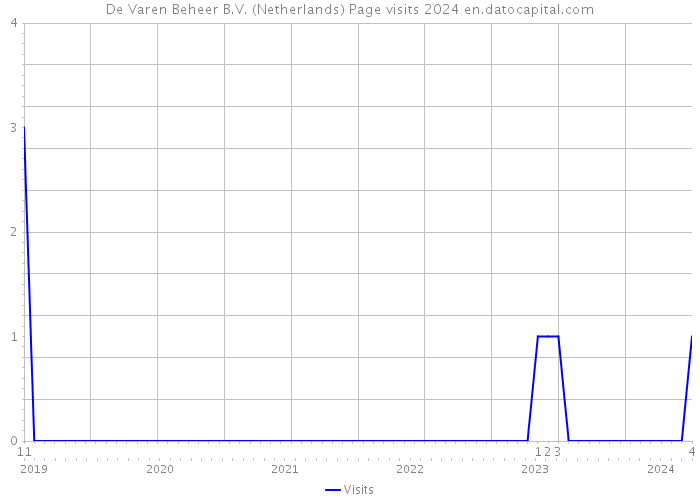 De Varen Beheer B.V. (Netherlands) Page visits 2024 