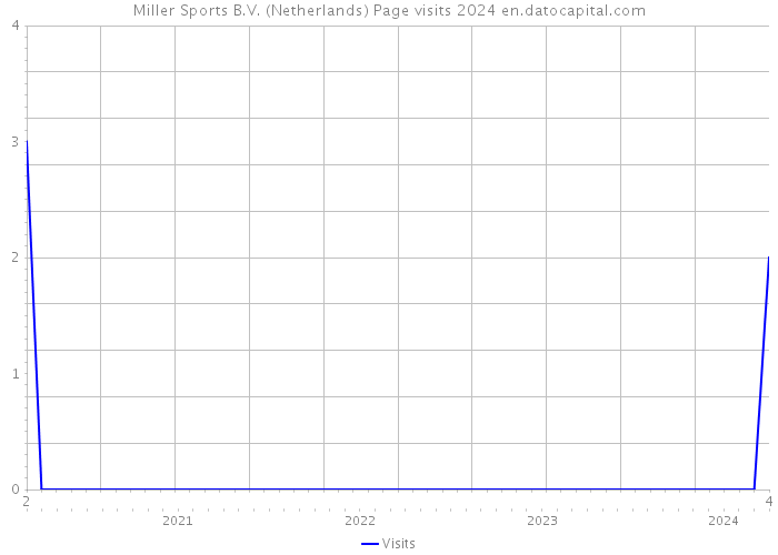 Miller Sports B.V. (Netherlands) Page visits 2024 