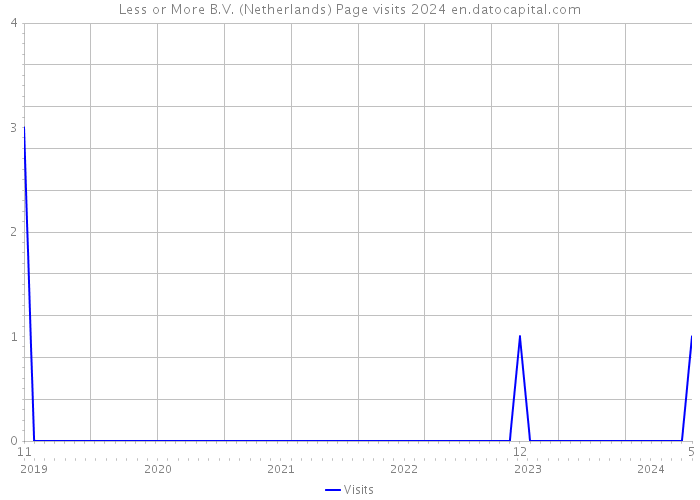 Less or More B.V. (Netherlands) Page visits 2024 