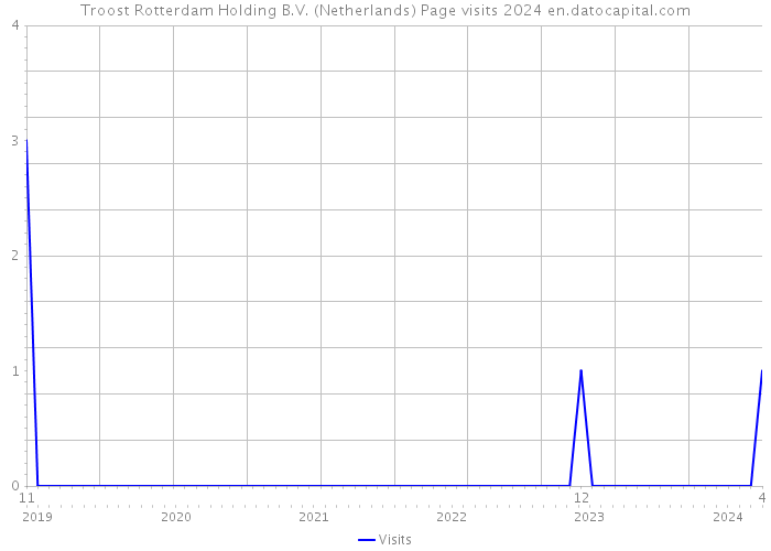 Troost Rotterdam Holding B.V. (Netherlands) Page visits 2024 