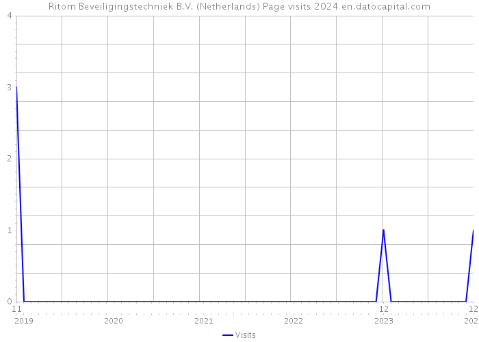 Ritom Beveiligingstechniek B.V. (Netherlands) Page visits 2024 