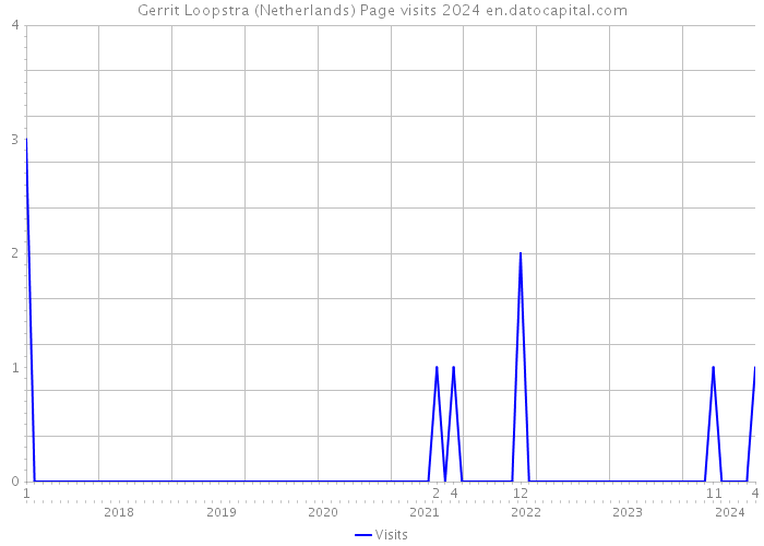 Gerrit Loopstra (Netherlands) Page visits 2024 
