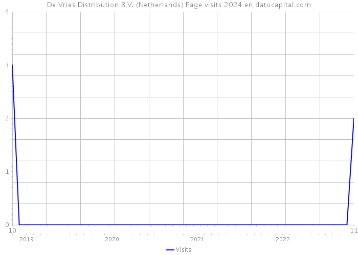 De Vries Distribution B.V. (Netherlands) Page visits 2024 
