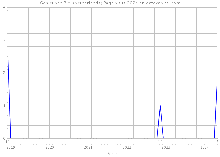 Geniet van B.V. (Netherlands) Page visits 2024 