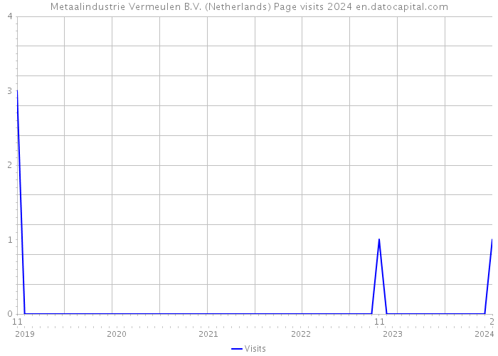 Metaalindustrie Vermeulen B.V. (Netherlands) Page visits 2024 