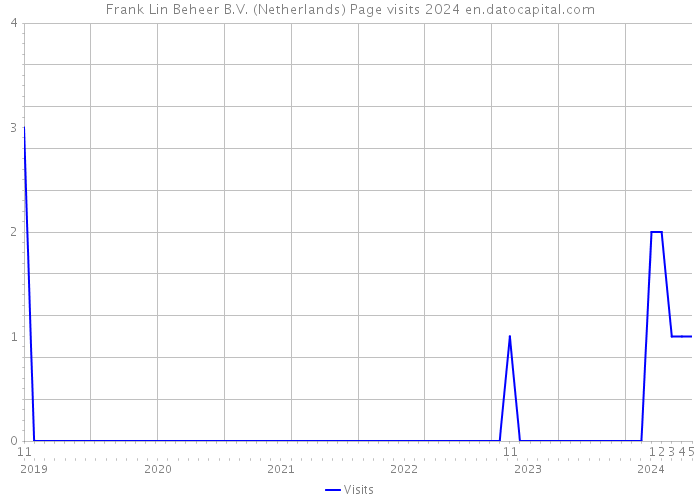 Frank Lin Beheer B.V. (Netherlands) Page visits 2024 