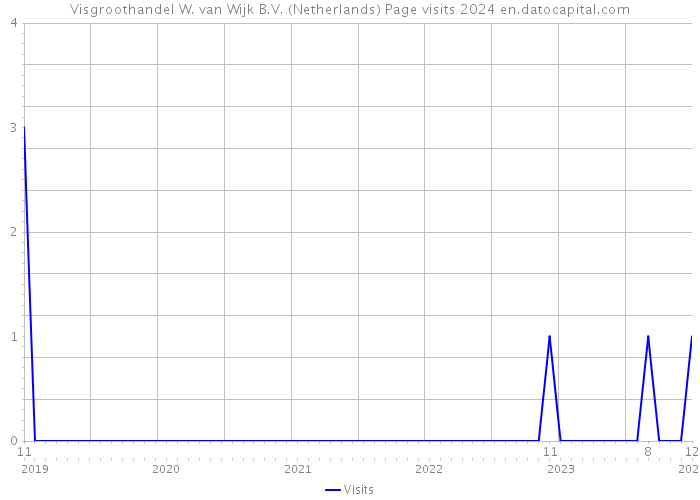 Visgroothandel W. van Wijk B.V. (Netherlands) Page visits 2024 