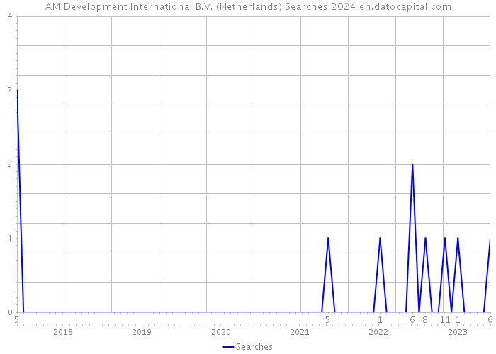 AM Development International B.V. (Netherlands) Searches 2024 