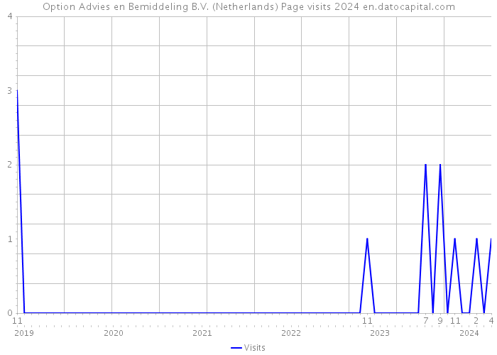 Option Advies en Bemiddeling B.V. (Netherlands) Page visits 2024 