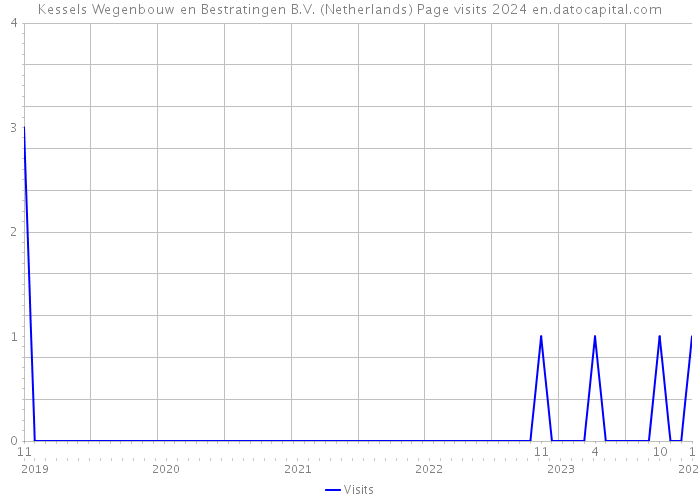 Kessels Wegenbouw en Bestratingen B.V. (Netherlands) Page visits 2024 