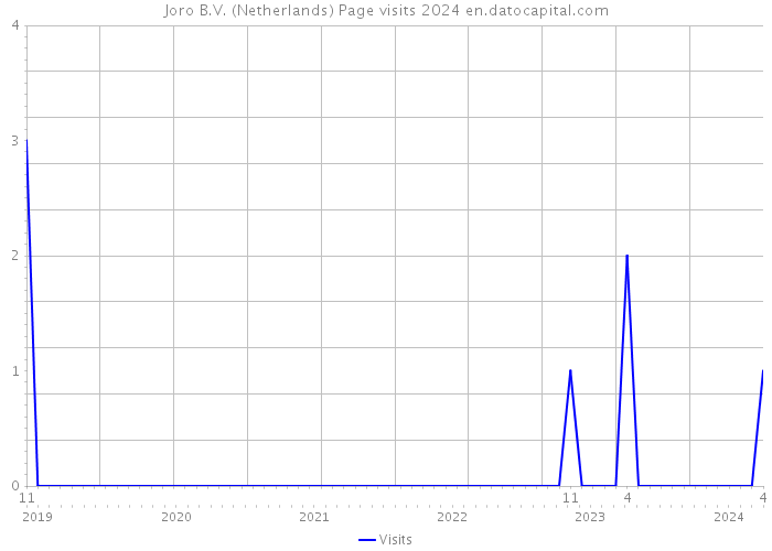 Joro B.V. (Netherlands) Page visits 2024 