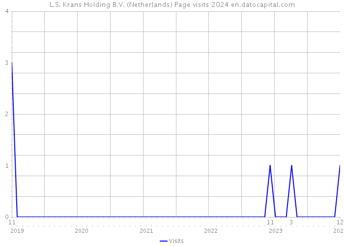 L.S. Krans Holding B.V. (Netherlands) Page visits 2024 