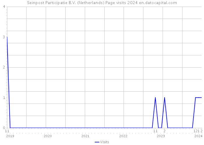 Seinpost Participatie B.V. (Netherlands) Page visits 2024 