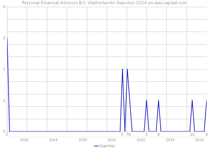 Personal Financial Advisors B.V. (Netherlands) Searches 2024 