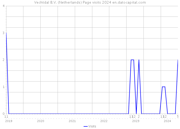 Vechtdal B.V. (Netherlands) Page visits 2024 