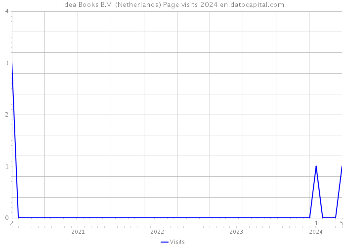 Idea Books B.V. (Netherlands) Page visits 2024 