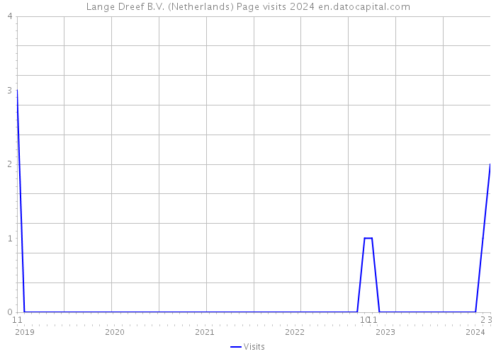 Lange Dreef B.V. (Netherlands) Page visits 2024 