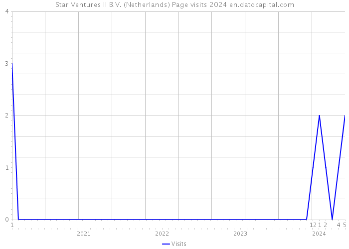 Star Ventures II B.V. (Netherlands) Page visits 2024 