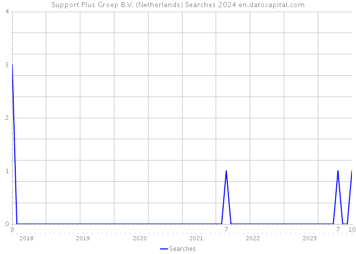 Support Plus Groep B.V. (Netherlands) Searches 2024 