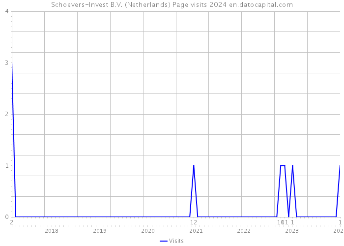 Schoevers-Invest B.V. (Netherlands) Page visits 2024 