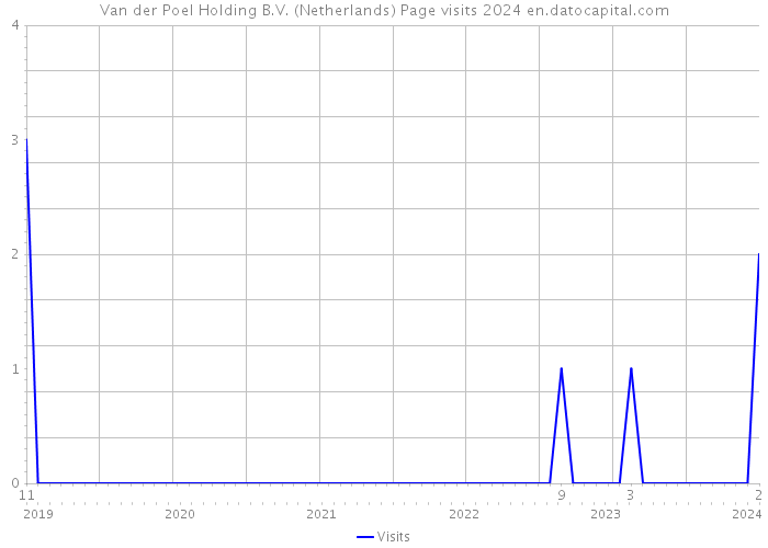 Van der Poel Holding B.V. (Netherlands) Page visits 2024 