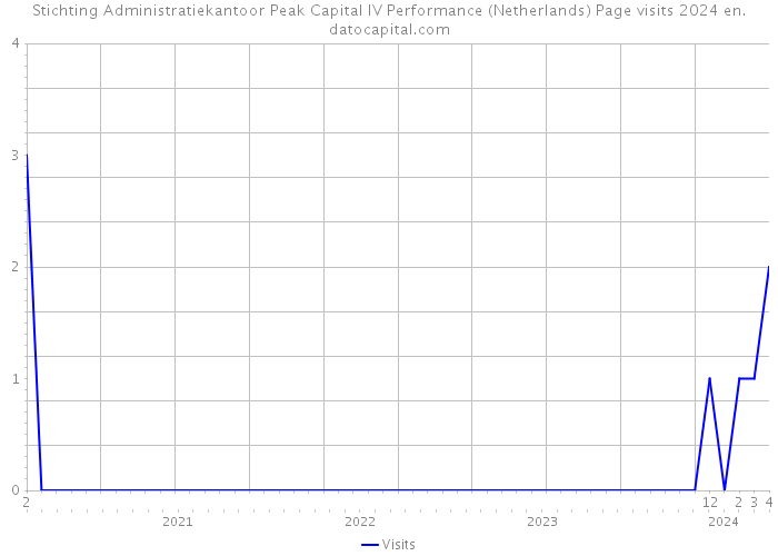 Stichting Administratiekantoor Peak Capital IV Performance (Netherlands) Page visits 2024 
