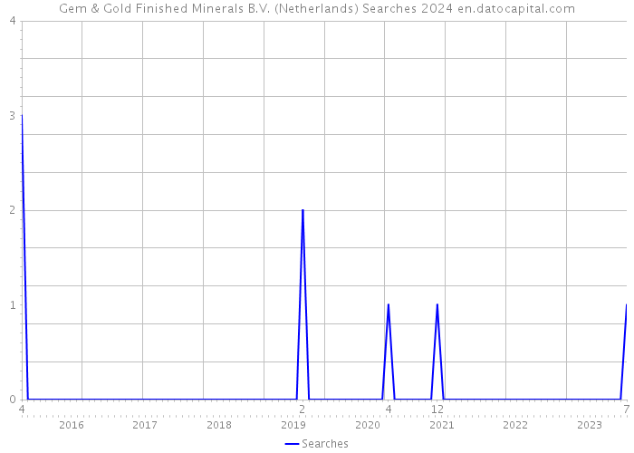 Gem & Gold Finished Minerals B.V. (Netherlands) Searches 2024 