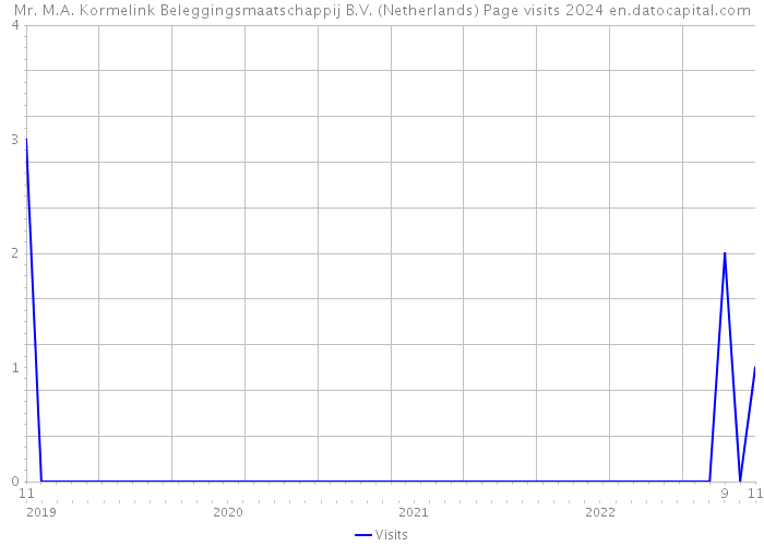 Mr. M.A. Kormelink Beleggingsmaatschappij B.V. (Netherlands) Page visits 2024 