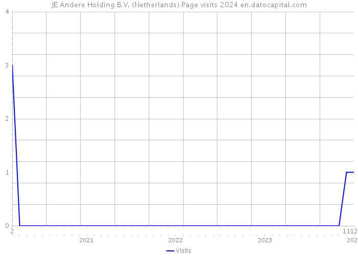 JE Andere Holding B.V. (Netherlands) Page visits 2024 