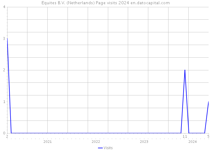 Equites B.V. (Netherlands) Page visits 2024 