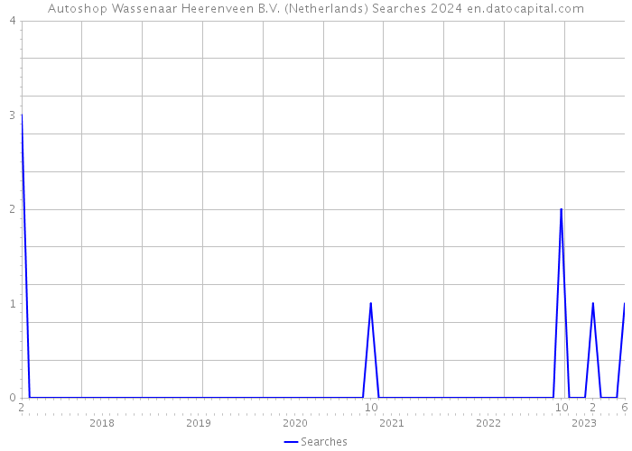 Autoshop Wassenaar Heerenveen B.V. (Netherlands) Searches 2024 