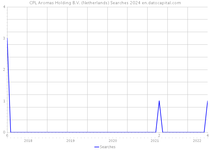 CPL Aromas Holding B.V. (Netherlands) Searches 2024 